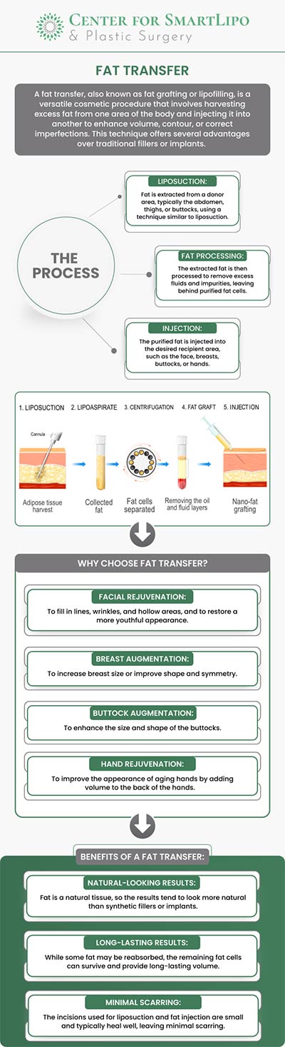 Fat transfer is a procedure to tone your body using your own body fat. Mostly, it is done on the breasts, buttocks, abs, arms, hands, and face as well. To know if you are a good candidate for this procedure, talk to Dr. Durvi Patel. It is crucial to remember that not all transplanted fat is going to last; some may be reabsorbed by the body over time. However, fat cells that survive can provide long-term results. For more information, contact Center for SmartLipo & Plastic Surgery or book an appointment online. We are conveniently located at 940 Town Center Drive, Suite F-20 Langhorne, PA 19047. Fat transfer is a procedure to tone your body using your own body fat. Mostly, it is done on the breasts, buttocks, abs, arms, hands, and face as well. To know if you are a good candidate for this procedure, talk to Dr. Durvi Patel. It is crucial to remember that not all transplanted fat is going to last; some may be reabsorbed by the body over time. However, fat cells that survive can provide long-term results. For more information, contact Center for SmartLipo & Plastic Surgery or book an appointment online. We are conveniently located at 940 Town Center Drive, Suite F-20 Langhorne, PA 19047.