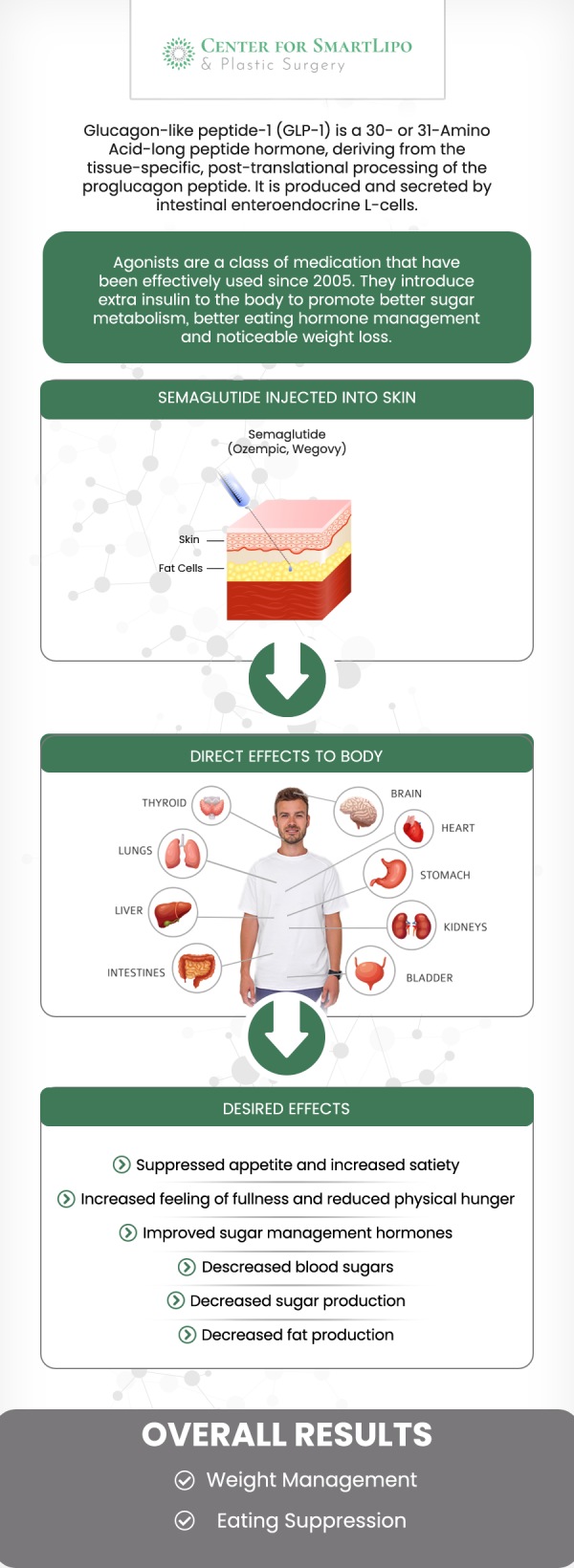At the Center for SmartLipo & Plastic Surgery, Dr. Durvi Patel provides expert guidance on the differences between Tirzepatide and Semaglutide—two leading medications for weight management and type 2 diabetes. While both target blood sugar control and appetite suppression, Tirzepatide works on dual receptors (GIP and GLP-1) for potentially enhanced results, whereas Semaglutide targets only GLP-1. For more information, contact us or book an appointment online. We are conveniently located at 940 Town Center Drive, Suite F-20 Langhorne, PA 19047.