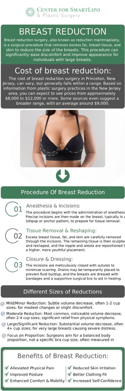 The cost of liposuction breast reduction in Langhorne, PA, typically varies based on the complexity of your procedure, the volume of fat being removed, and your unique anatomical needs. The average cost of a liposuction breast reduction typically ranges from $3,500 to $7,000. At the Center for SmartLipo & Plastic Surgery, Dr. Durvi Patel and Dr. Aaron Shapiro are committed to providing transparent pricing and flexible financing options to make this minimally invasive treatment more accessible. Because every patient requires a customized approach, we encourage you to schedule a private consultation with our medical team to receive a precise, all-inclusive price estimate tailored to your aesthetic goals. For more information, contact us or book an appointment online. We are conveniently located at 940 Town Center Dr Suite F20, Langhorne, PA 19047.